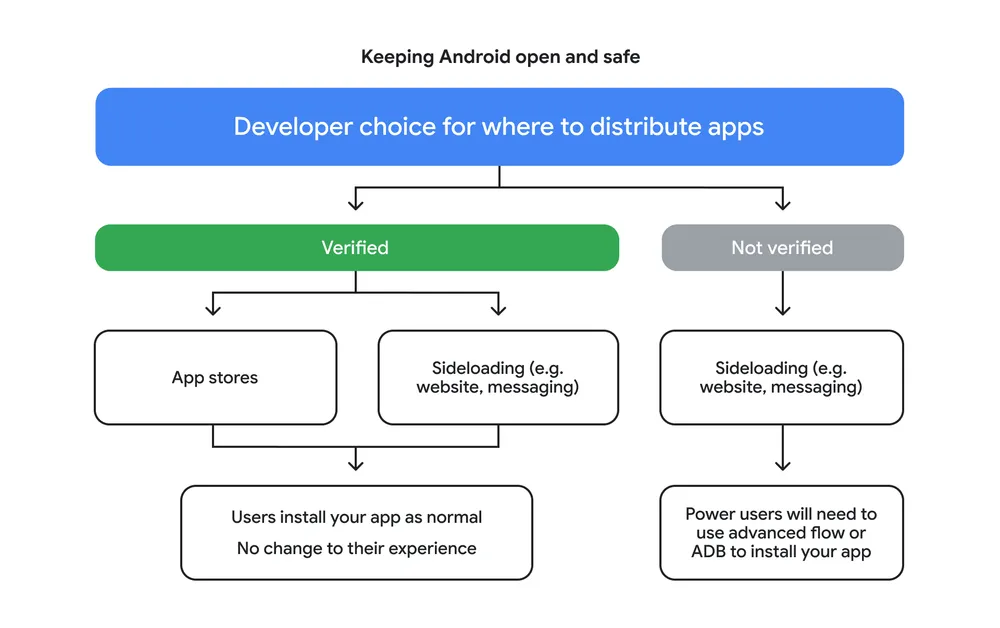developers choice for where to distribute apps