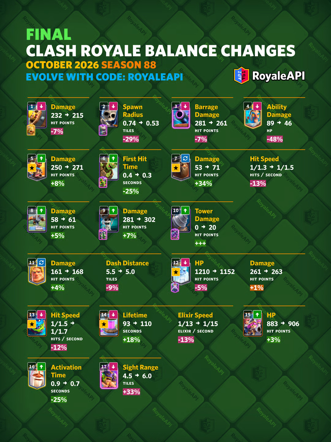 Clash of Clans octubre 2026: cambios de balance y nerf a Fire Heart ...